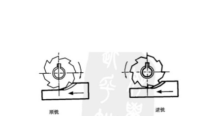 顺铣，逆铣