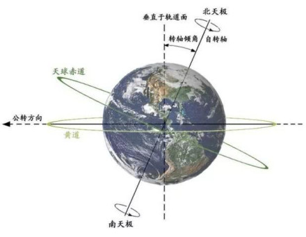 天赤道