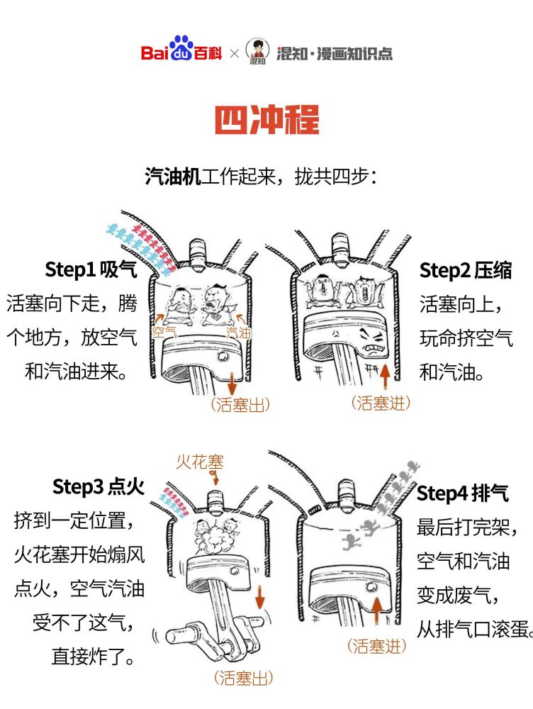 百科x混知：图解四冲程