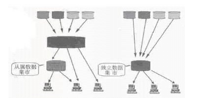两种类型的数据集市
