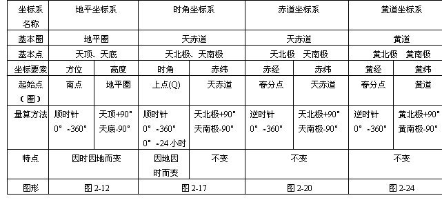 四种天球坐标系对照