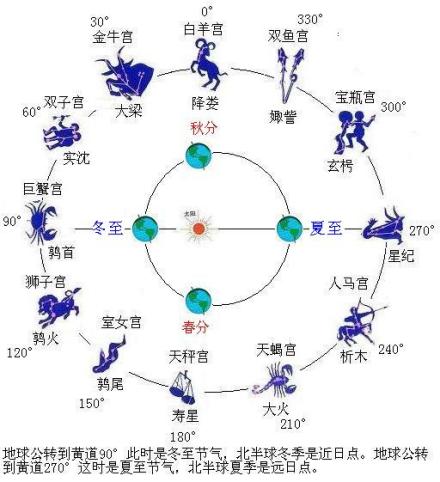 二分点