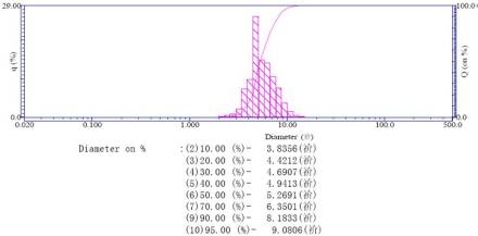 多晶金刚石微粉粒度图