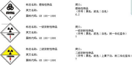 危险货物包装标志(图2)