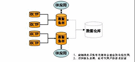 BI的数据集市模式