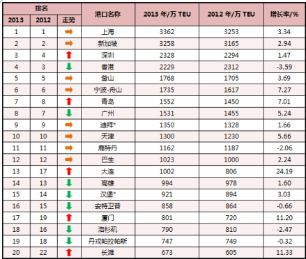 全球港口吞吐量排名