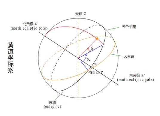 黄道坐标系