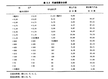 表2.2