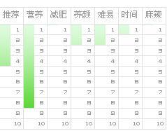 三套鸭营养指数