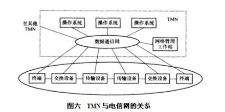 图六 TMN 与电信网的关系 