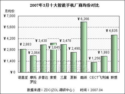 厂商均价对比图