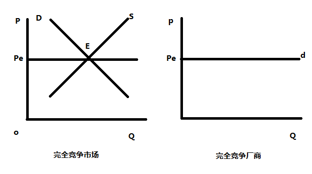 完全竞争厂商的需求曲线 
