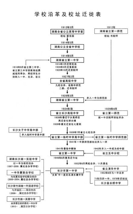 湖南省长沙市第一中学历史沿革 