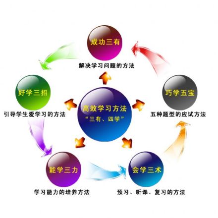 学习方法