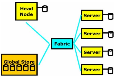 Linux高性能计算集群模型