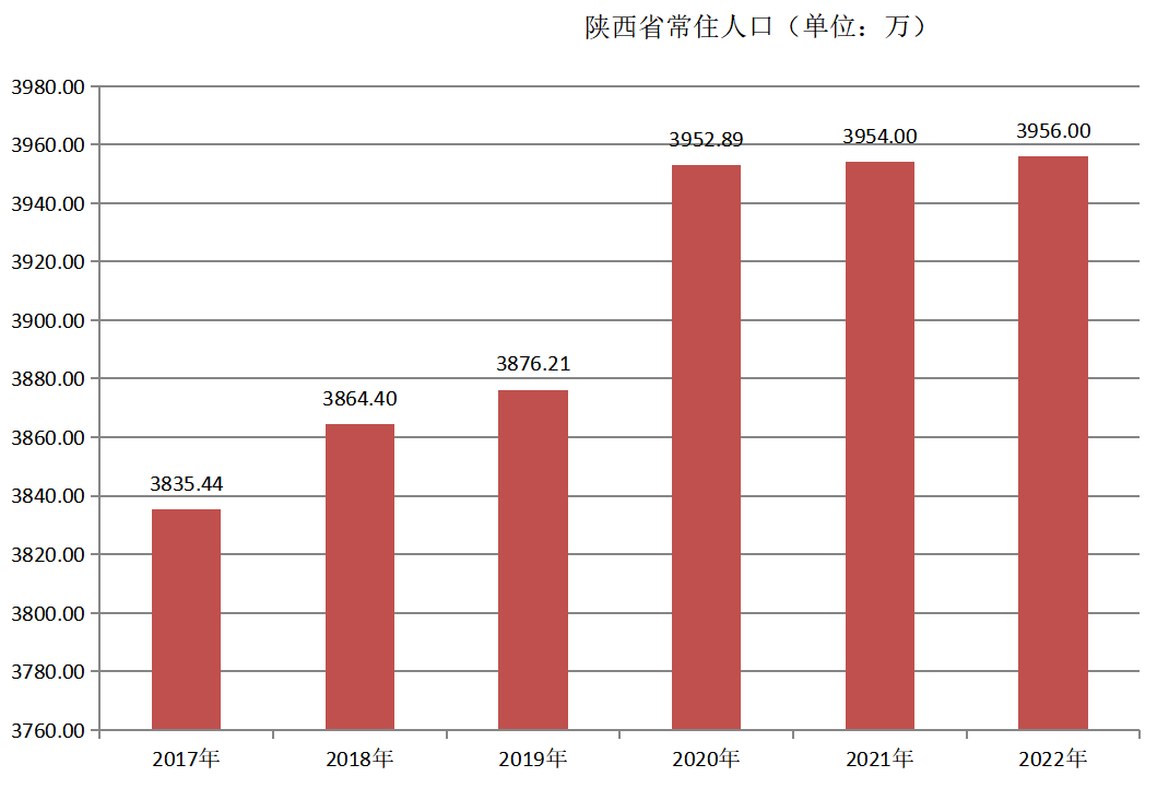 陕西省常住人口（2017—2022年）变化
