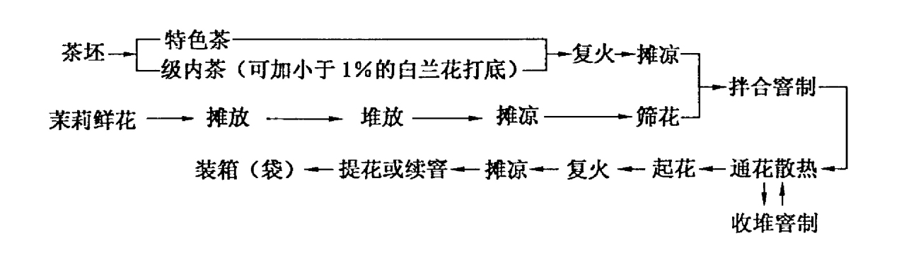 蒙山茉莉花茶工艺流程