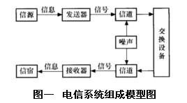 图一 电信系统组成模型图 