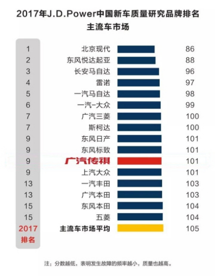 2017年J.D.Power中国新车质量研究品牌排名
