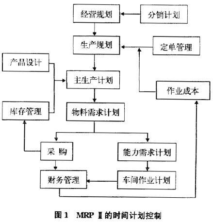 MRPII的时间计划控制