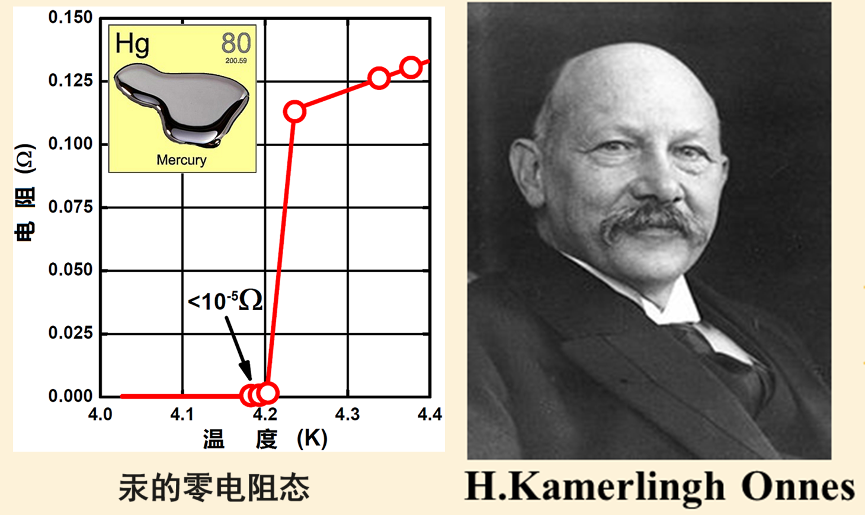 卡末林·昂尼斯等人发现汞的零电阻态 