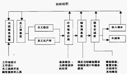 图1 服务利润链图