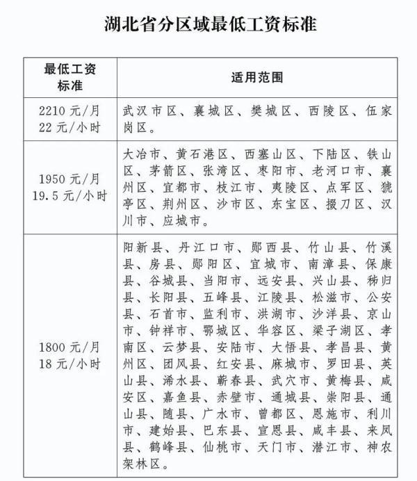 湖北省分区域最低工资标准