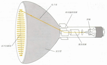 显像管原理