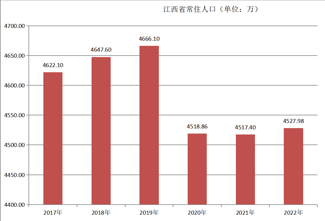 江西省常住人口（2017年~2022年）变化