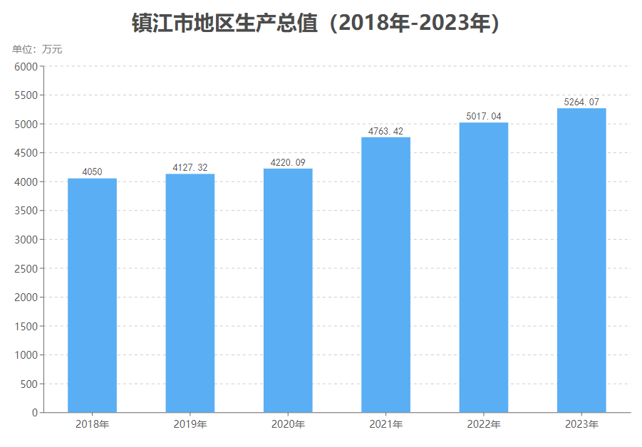 镇江市地区生产总值（2018年-2023年）变化