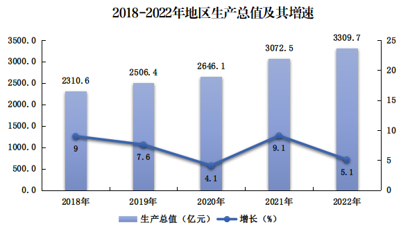 上饶市地区生产总值（2018年~2022年）变化 