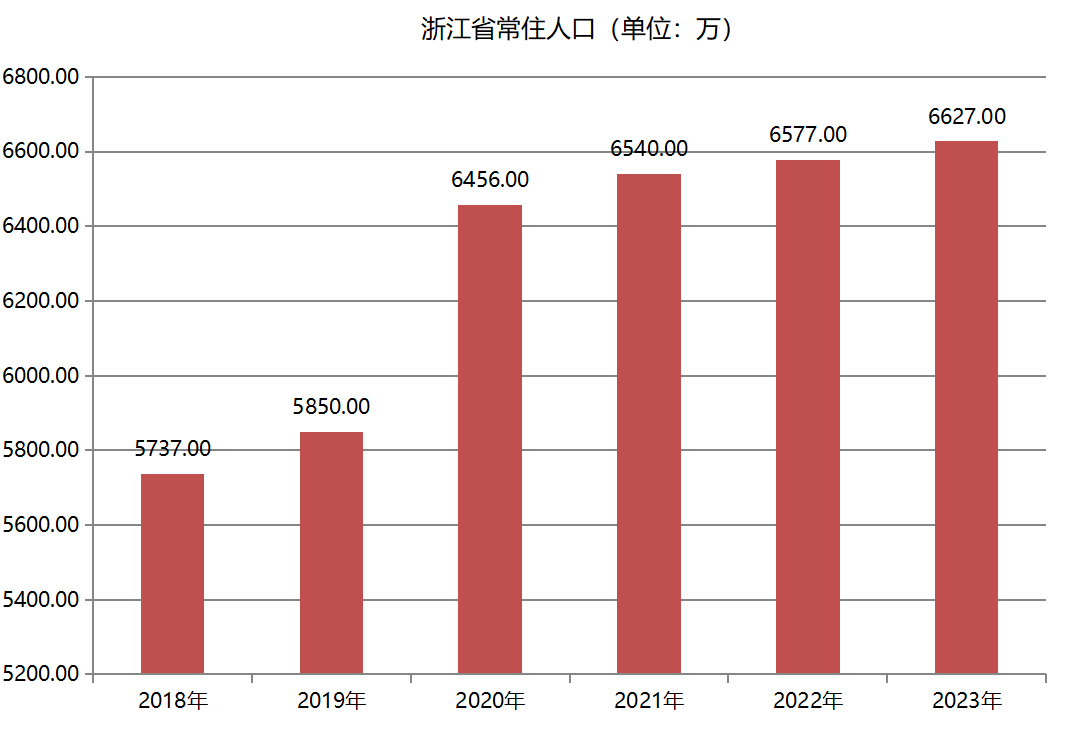 浙江省常住人口（2018年~2023年）变化