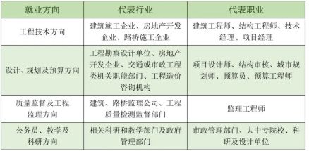 土木工程专业就业方向 