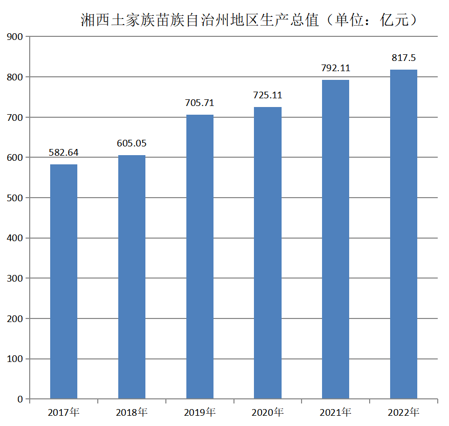 湘西土家族苗族自治地区生产总值（2017年~2022年）变化