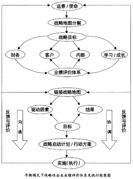 在整个体系结构上，以业绩评价为主体