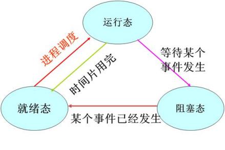进程的三个基本状态