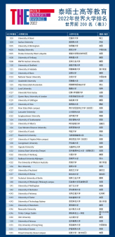 世界前200名(表3)