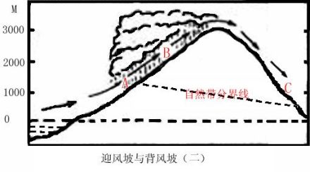 背风坡
