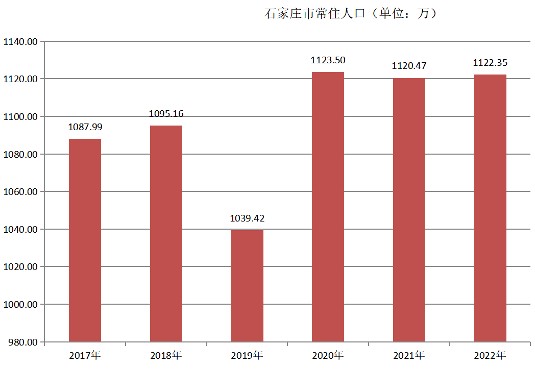 石家庄市常住人口（2017年~2022年）变化