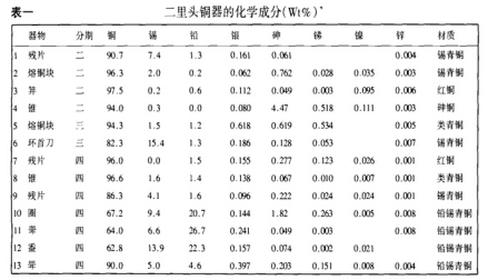 二里头青铜器成分数据