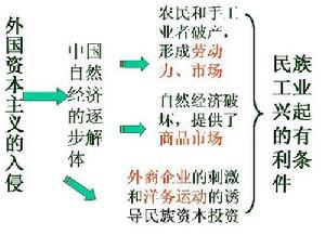 民族工业产生的有利条件