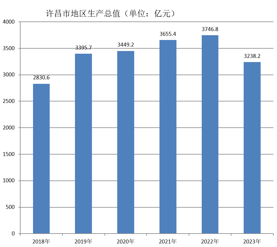 许昌市地区生产总值（2018年~2023年）变化
