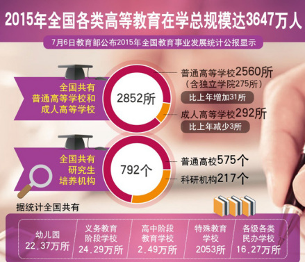 全国各类高等教育在学总规模达3647万人 