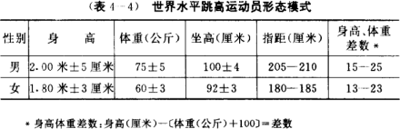 世界水平跳高运动员形态模式 