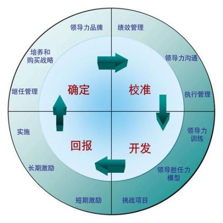 领导力开发流程示意图