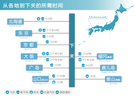 从各地到下关的所需时间