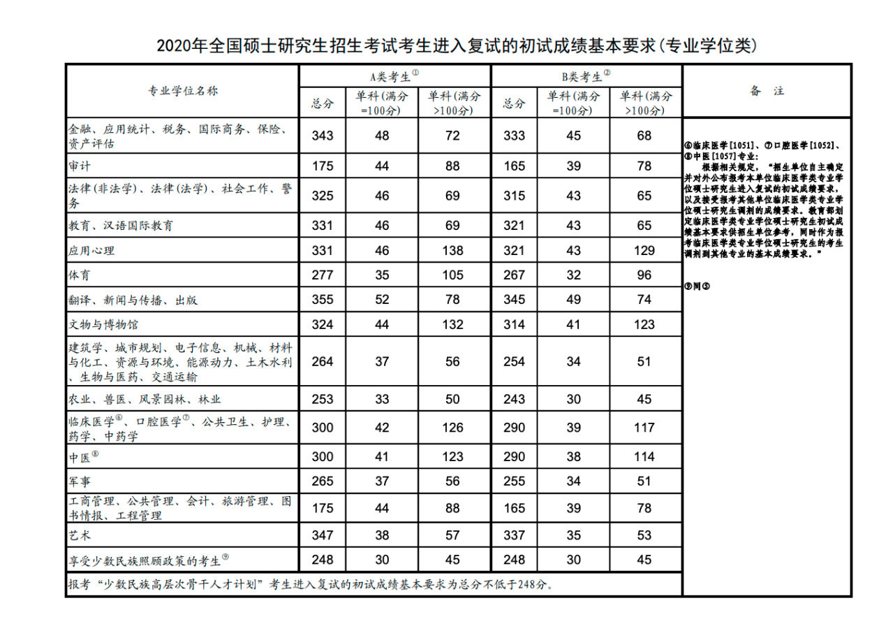 专业硕士考试科目 