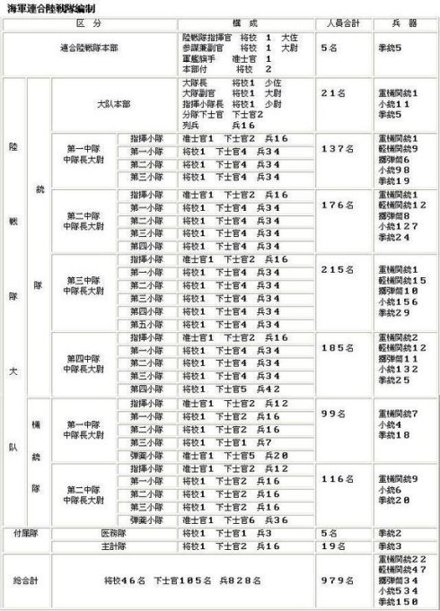 海军陆战队编制