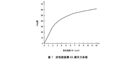 图1活性超级黑GL提升力曲线