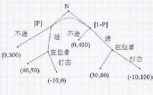 海萨尼转换的博弈树